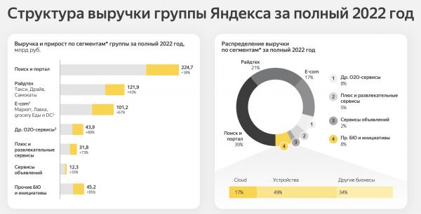 «Яндекс» увеличил выручку в полтора раза и вернулся к прибыли 